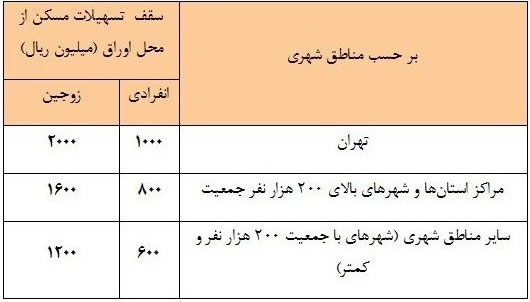 سقف وام مسکن از محل اوراق سقف وام مسکن از محل اوراق