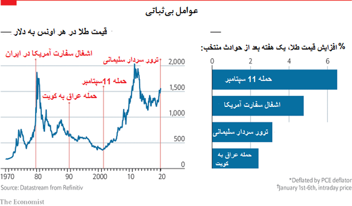 روایت اکونومیست از عوامل افزایش قیمت طلا قیمت سکه, قیمت نیم سکه, قیمت ربع سکه, قیمت طلا ۱۸ عیار, قیمت دلار, قیمت ارز, آخرین قیمت دلار، سکه و ارز در بازار , آخرین قیمت دلار، سکه و ارز بانک مرکزی, آخرین اخبار مربوط به دلار، سکه و ارز, بروزترین قیمت دلار, پیشبینی قیمت دلار, قیمت دلار ۹۸, قیمت سکه امامی, قیمت خرید سکه, قیمت سکه پارسیان, قیمت طلا در حال حاضر, قیمت طلای ۱۸عیار, نمودار قیمت سکه