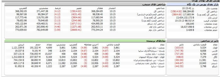 بورس, تحولات بورس, اخبار بورس, وضعیت بورس امروز, آخرین اخبار بورس, بورس ایران, تالار بورس ایران, بورس چیست, تحلیل بورس, شاخص بورس, بازار سهام