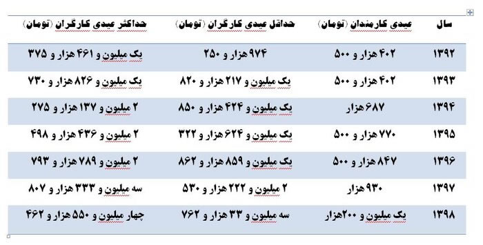 چرا عیدی کارگران و کارمندان متفاوت است عیدی کارمندان, کارمندان امسال چقدر عیدی می گیرند, محاسبه عیدی کارمندان, عیدی امسال کارمندان و بازنشستگان دولت چقدر است, ابلاغ مصوبه عیدی کارکنان دولت, میزان عیدی کارمندان دولت, میزان عیدی کارمندان, میزان عیدی کارمندان و بازنشستگان دولت, میزان عیدی مشخص شد, میزان عیدی کارمندان مشخص شد