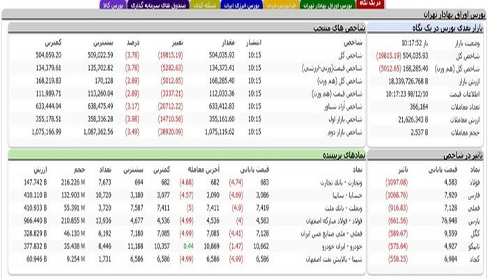 سقوط ۱۹هزار واحدی شاخص بورس بورس, تحولات بورس, اخبار بورس, وضعیت بورس امروز, آخرین اخبار بورس, بورس ایران, تالار بورس ایران, بورس چیست, تحلیل بورس, شاخص بورس, بازار سهام