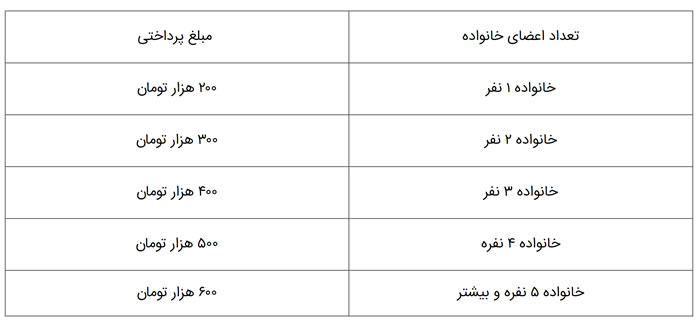 مبلغ بسته حمایتی کرونا به تفکیک تعداد افراد خانوار بسته حمایتی کرونا, بسته معیشتی کرونا, زمان واریز بسته حمایتی کرونا, ثبت نام بسته حمایتی کرونا, بسته حمایتی کرونا به چه کسانی تعلق می گیرد, جزئیات بسته حمایتی دولت برای اقشار آسیب دیده از کرونا, اعلام زمان وایز بسته حمایتی کرونا, چه کسانی یارانه کرونا می گیرند, وایز بسته حمایتی کرونا