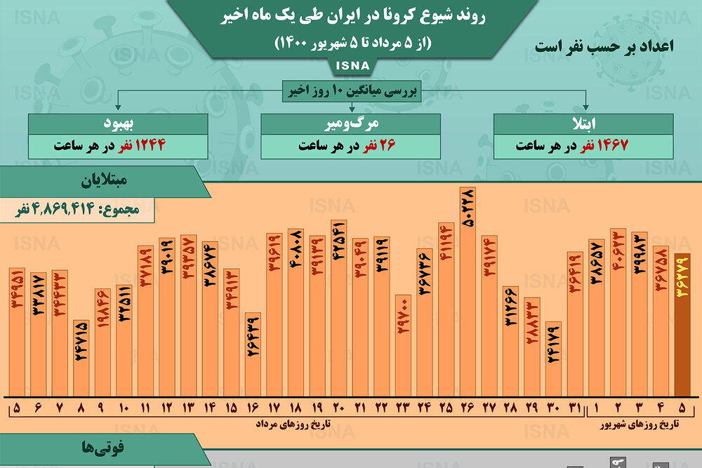 اینفوگرافیک / روند کرونا در ایران، از ۵ مرداد تا ۵ شهریور